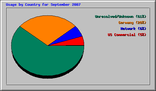 Usage by Country for September 2007
