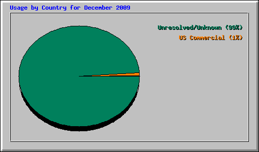 Usage by Country for December 2009
