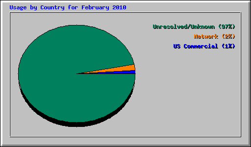 Usage by Country for February 2010