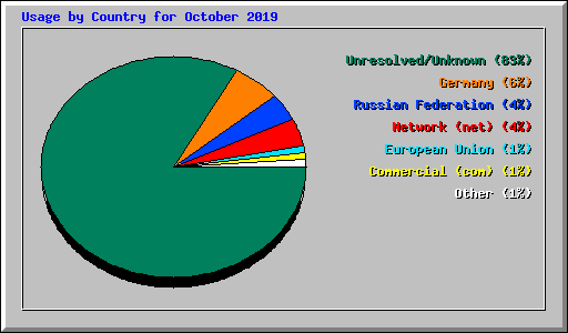 Usage by Country for October 2019