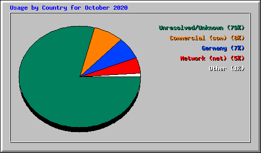Usage by Country for October 2020