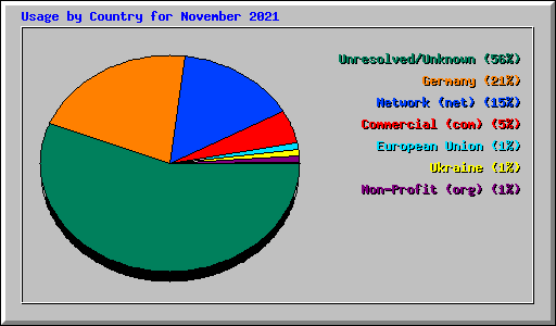 Usage by Country for November 2021