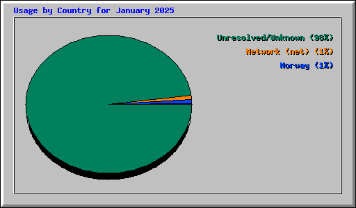 Usage by Country for January 2025