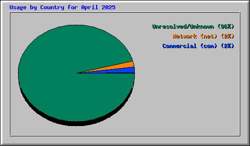 Usage by Country for April 2025