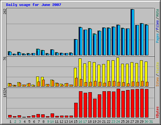 Daily usage for June 2007