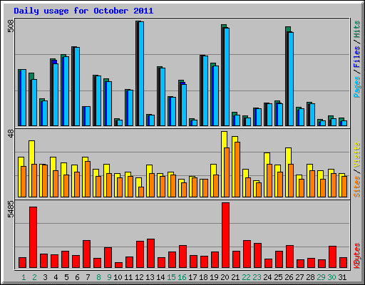 Daily usage for October 2011