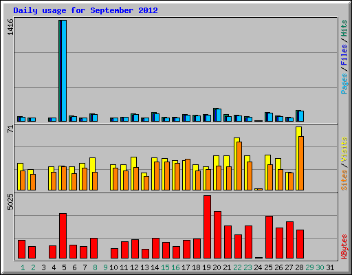 Daily usage for September 2012