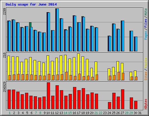Daily usage for June 2014