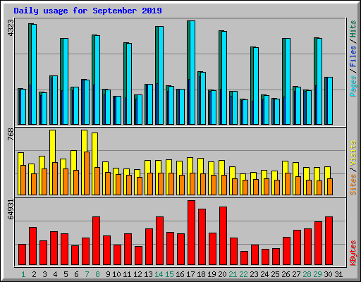 Daily usage for September 2019
