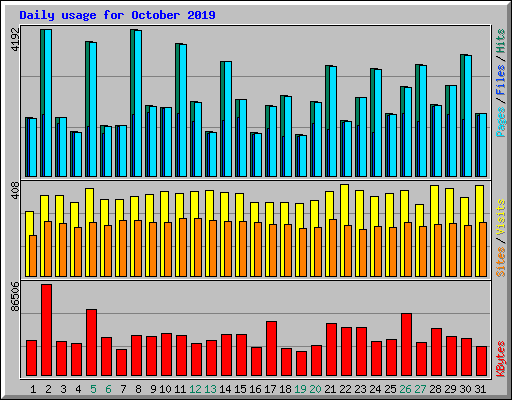 Daily usage for October 2019