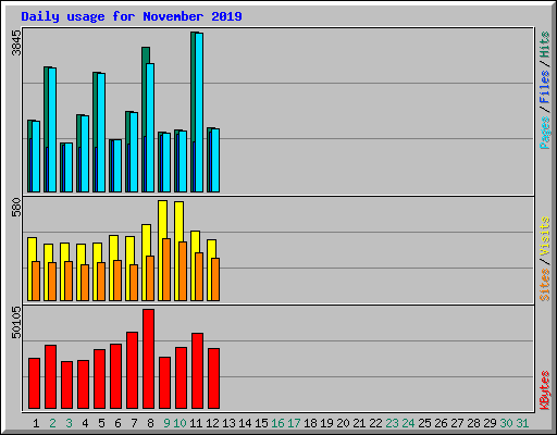 Daily usage for November 2019