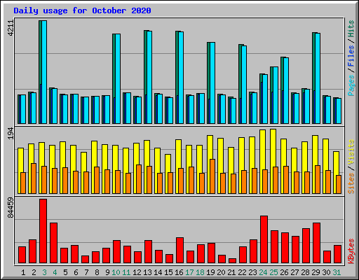 Daily usage for October 2020