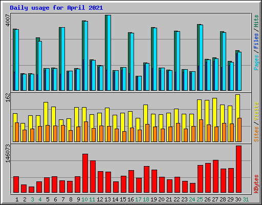Daily usage for April 2021