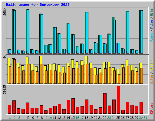 Daily usage for September 2023