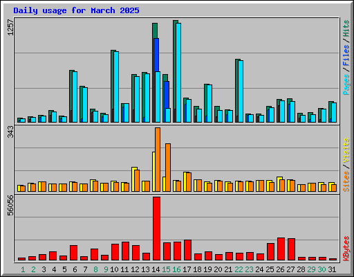 Daily usage for March 2025