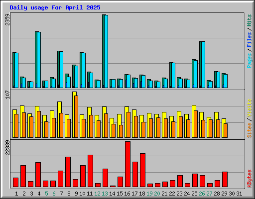 Daily usage for April 2025