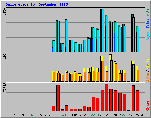 Daily usage for September 2025