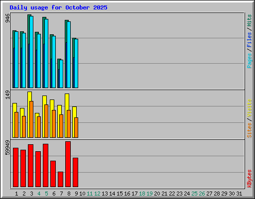 Daily usage for October 2025