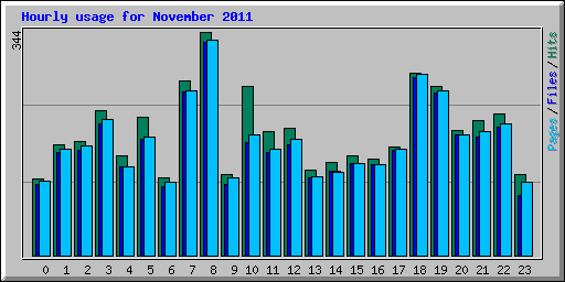Hourly usage for November 2011