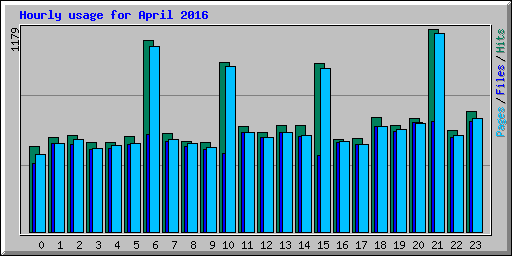 Hourly usage for April 2016