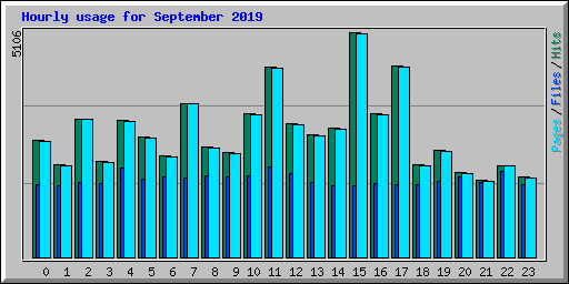 Hourly usage for September 2019