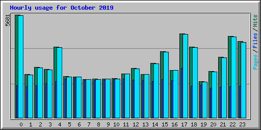 Hourly usage for October 2019