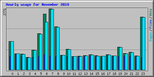 Hourly usage for November 2019