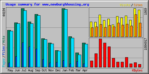 Usage summary for www.newburghhousing.org